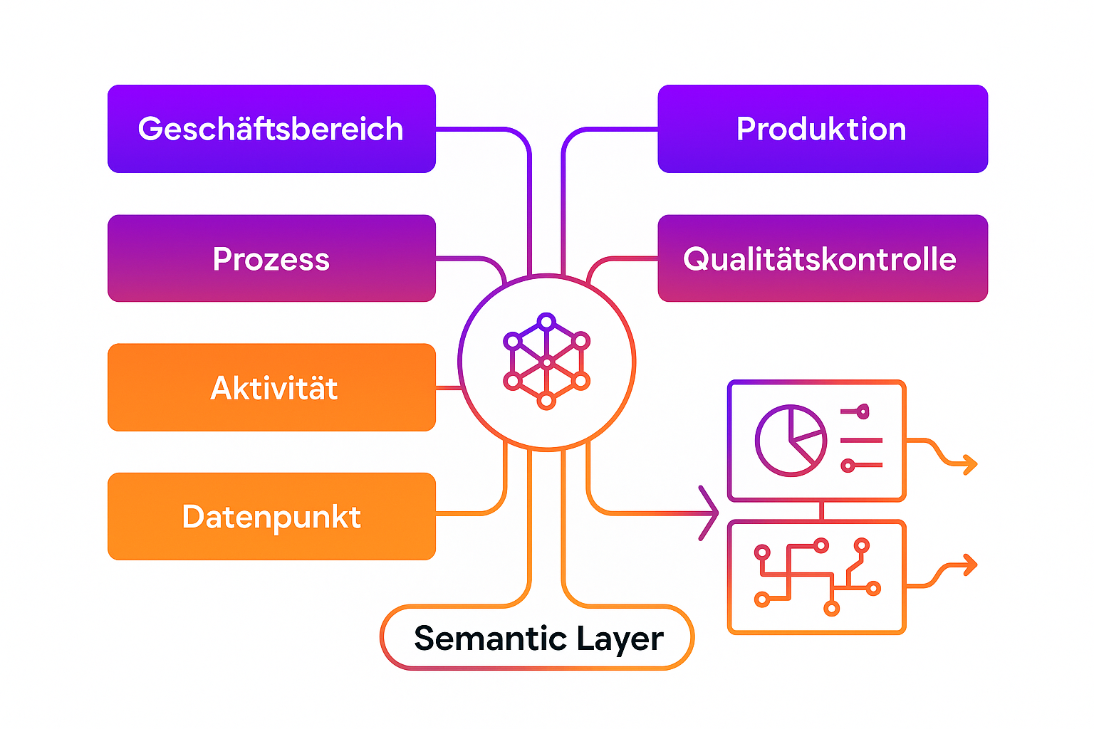 Taxonomie &amp; Semantik als Schlüssel zur Vorhersage bei abamix AI