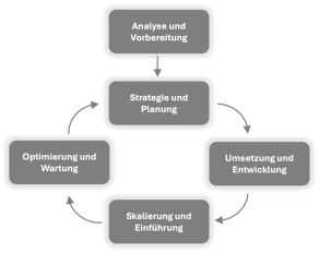 Einführung von KI in Unternehmen - ein Phasenmodel von abamix AI